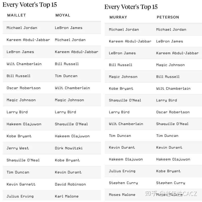 各媒体NBA 75大排名-各大媒体nba历史排名