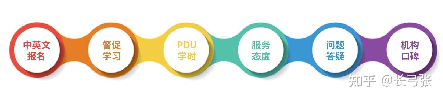 PMP培训机构评测_IT培训培训班_PMP远程培训机构排名