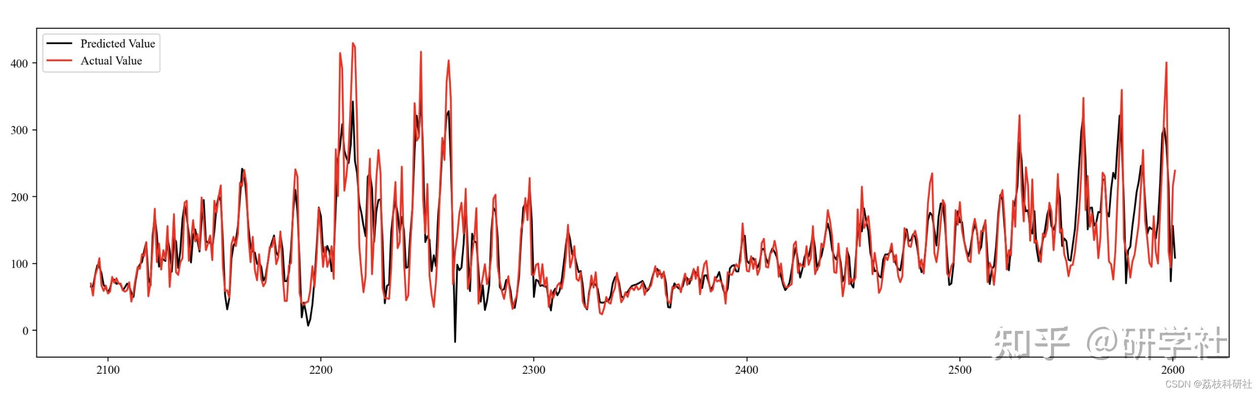  CEEMDAN CNN LSTM Python 