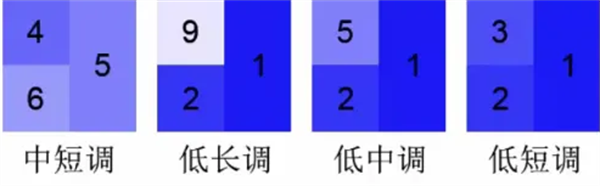 色彩的明度基调及色彩的明度对比九大调