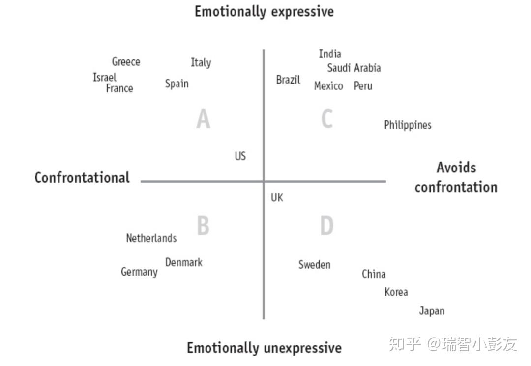 The Culture Map --- 东西方文化差异 - 知乎