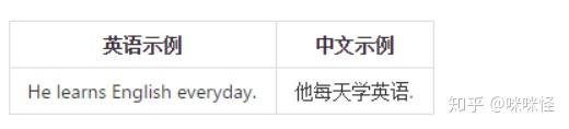 01 语序和五种基本句式 - 知乎