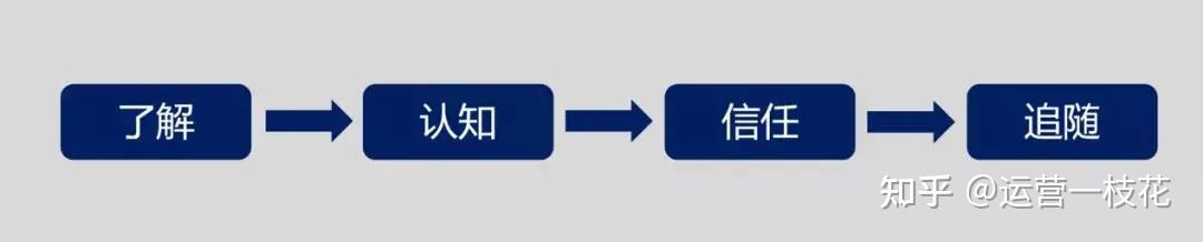 私域运营之朋友圈运营方法论3w1h法则打造ip人设