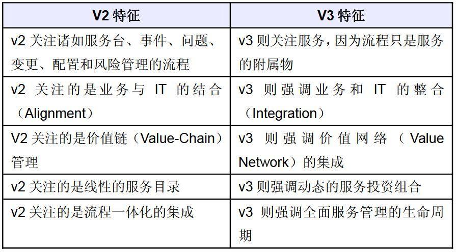 關於itilv3itil2011你需要知道這些