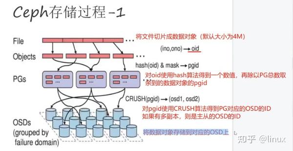 Ceph如何作为分布式存储系统提供高效可靠的数据管理？  第1张