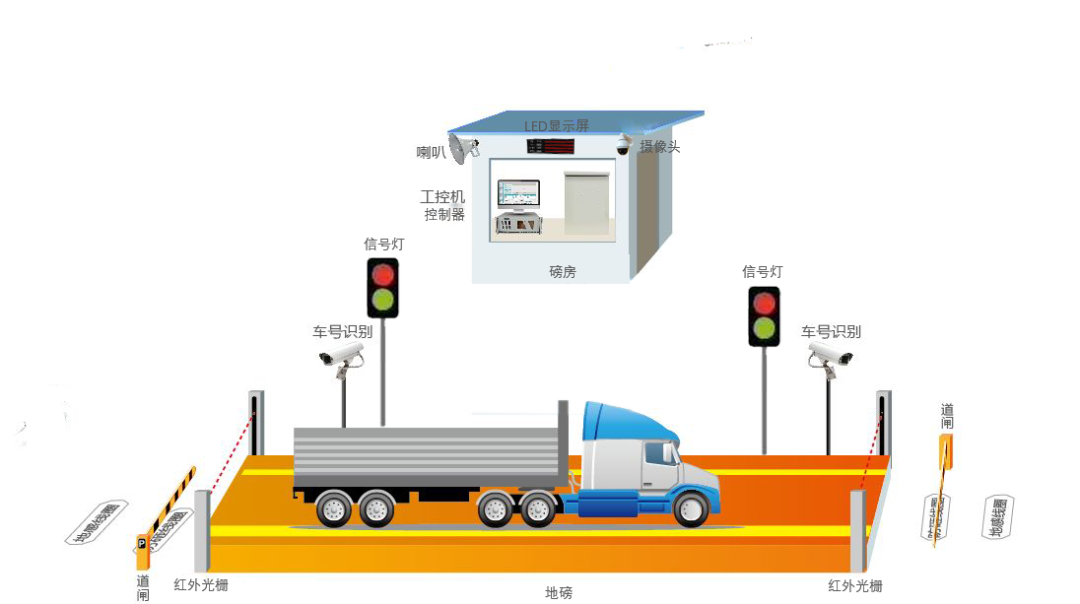 启扬方案:无人值守称重系统解决方案,加快企业数字化发展