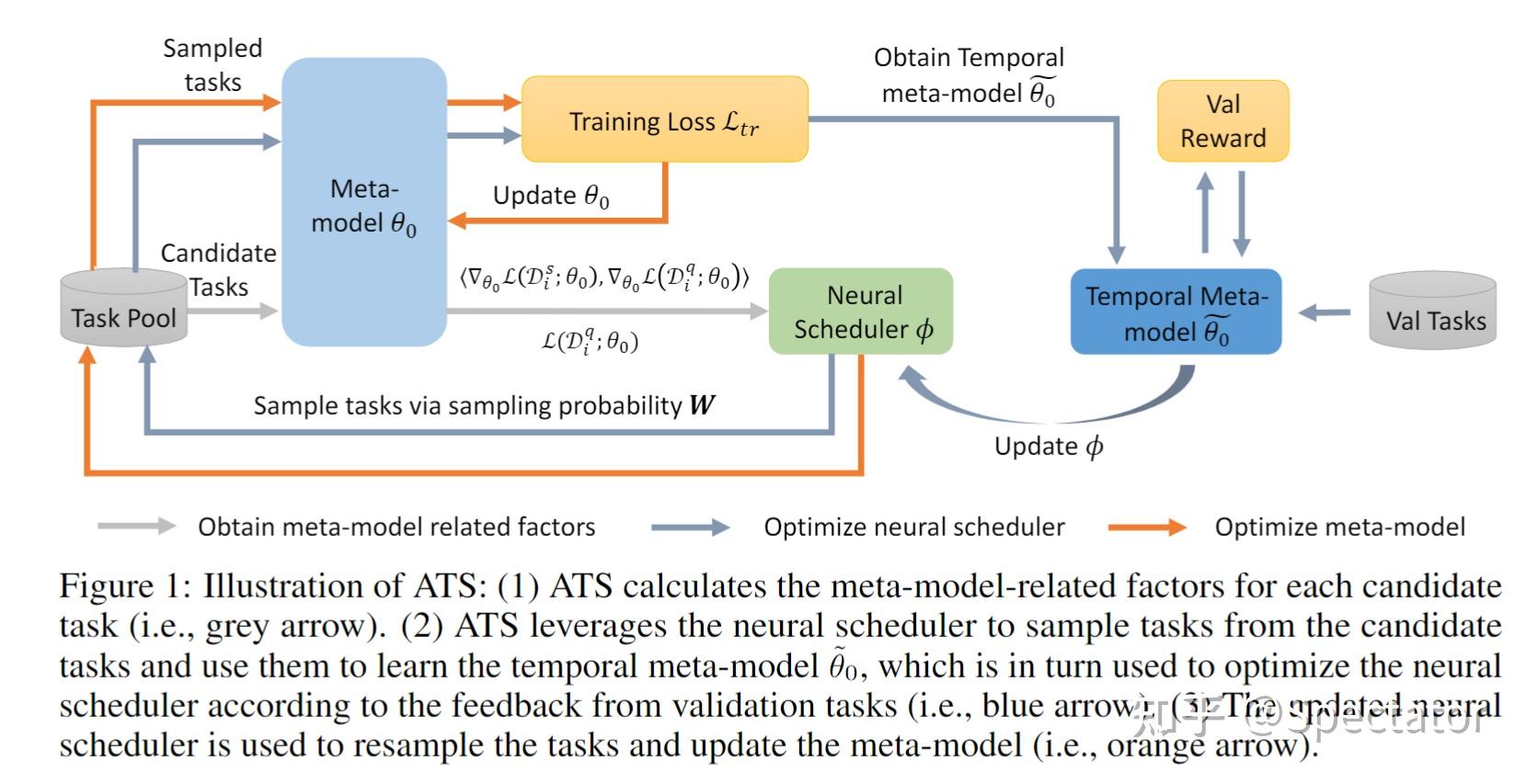 Meta-learning with an Adaptive Task Scheduler - 知乎