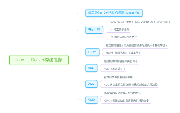 Linux -- Dockerfile 构建镜像 - 知乎