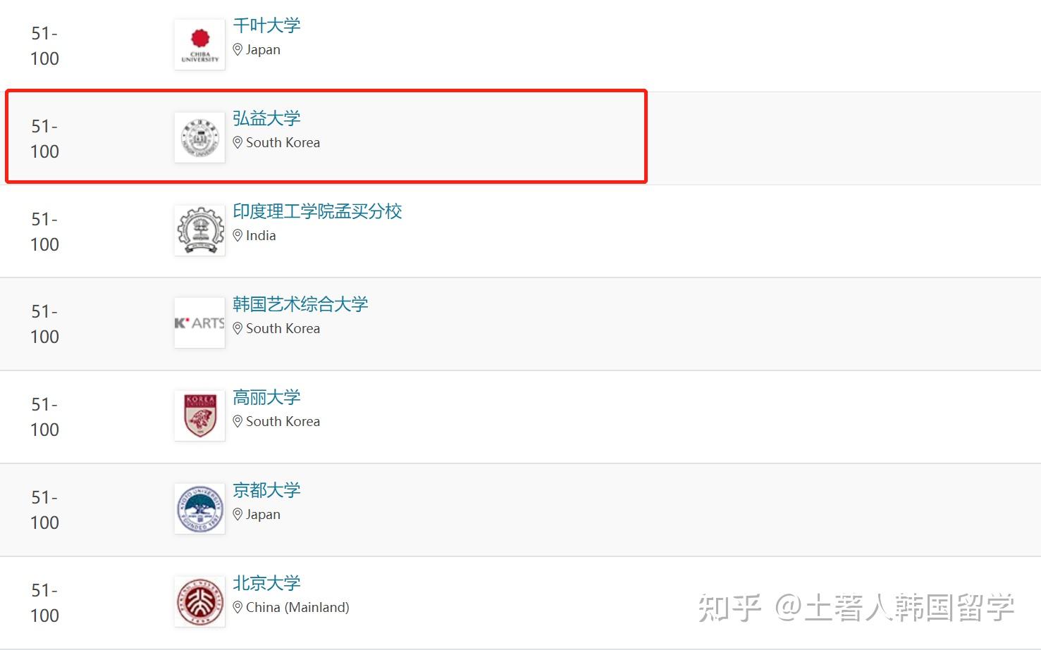 韩国弘益大学和央美设计专业在世界上哪个更好