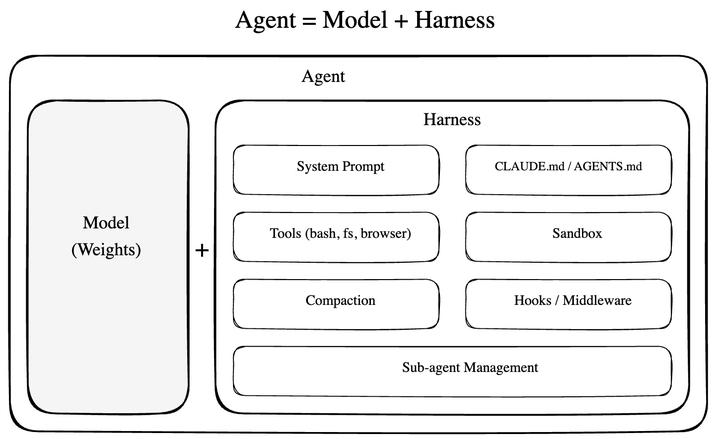 Harness Engineering — Agent 不好用，也许不是模型问题 - 知乎
