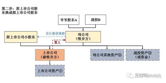 聊聊你不知道的上市公司吸收合并重组(上) - 知乎