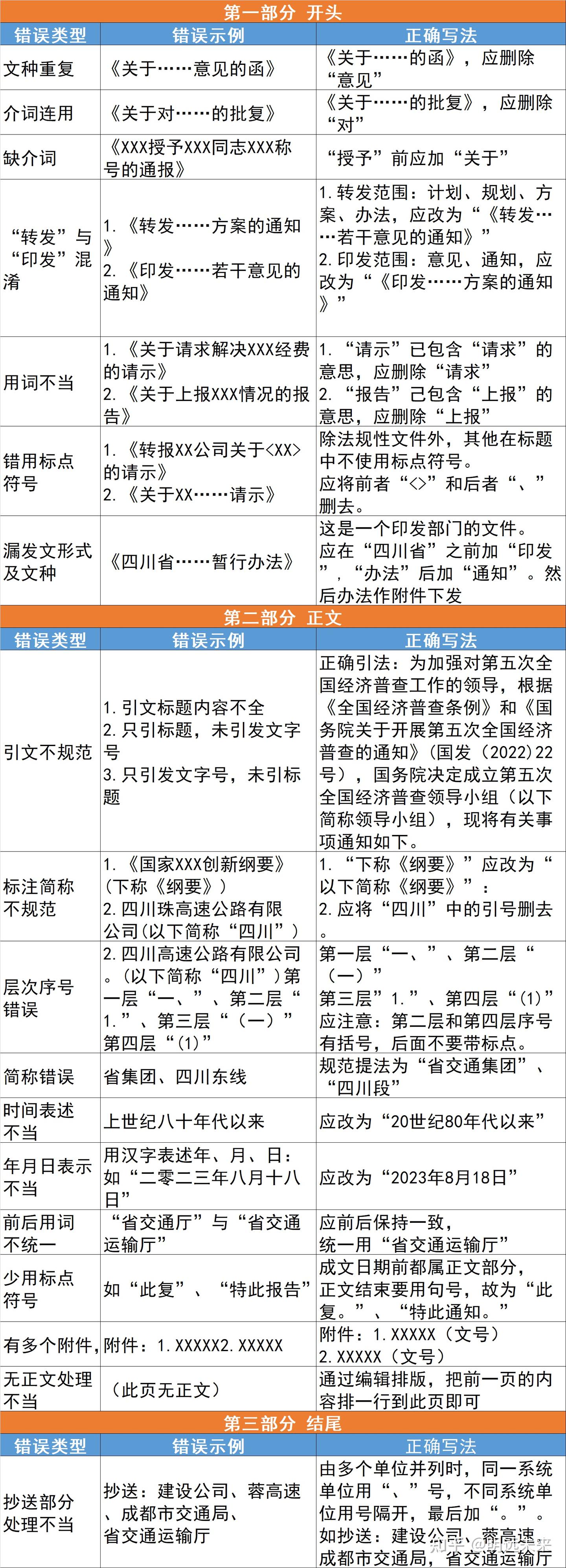 事业单位备考】公文改错如何秒出正确答案？原来是靠这个- 知乎