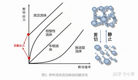 半固体制剂药品的流变学的讲解（一） - 知乎