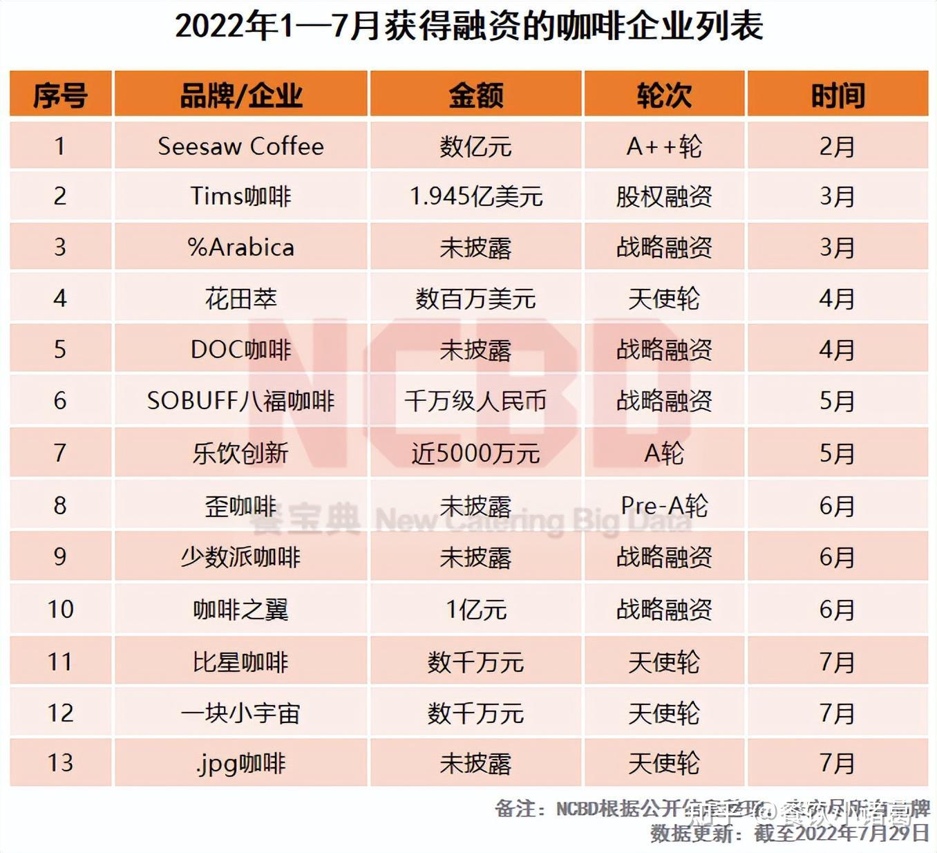 2022中國十大最受歡迎咖啡品牌瑞幸第一星巴克第三