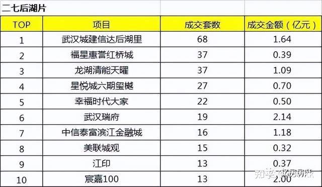 2022年9月大汉口区域楼盘销售排行榜出炉 - 知乎