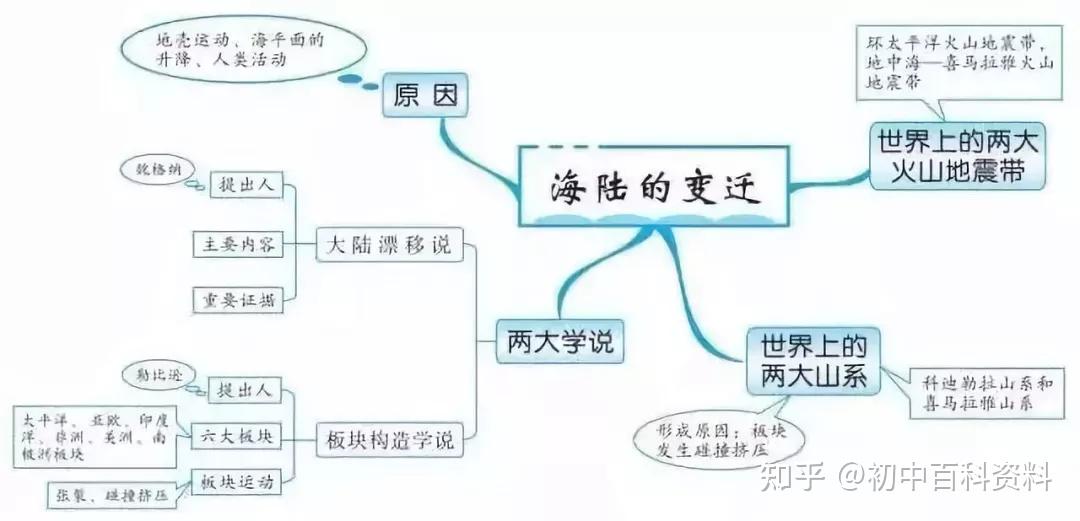 初中初一初二初三重點知識思維導圖彙總各科齊全值得收藏打印