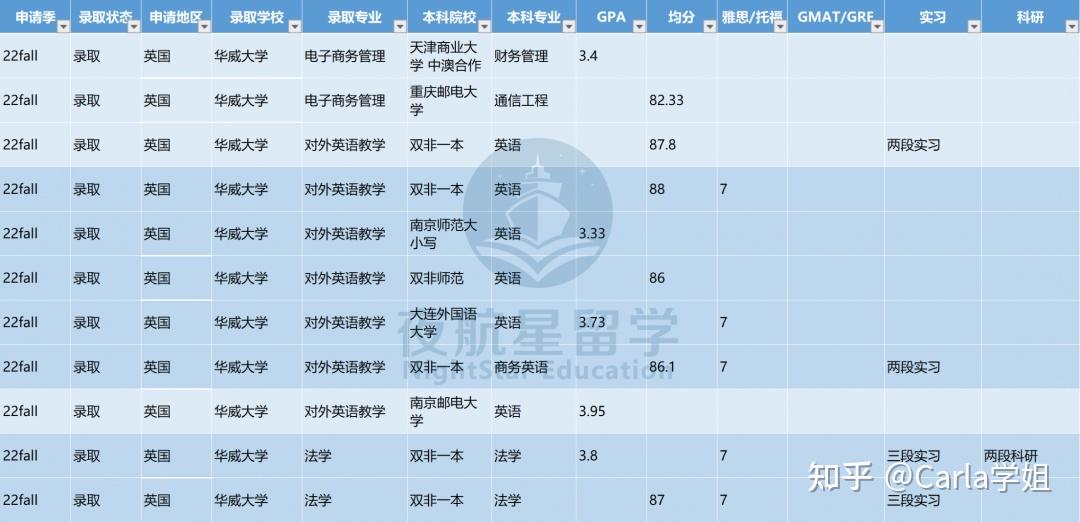 2022华威大学最新list解读wmg学院好申吗