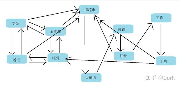 学习笔记2.5-----分层有限状态机 - 知乎