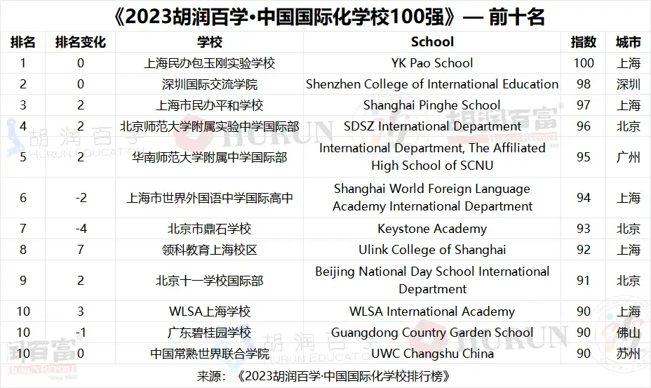 胡润百学·中国国际学校排行榜top100榜单出炉,上海学校斩获top10近半