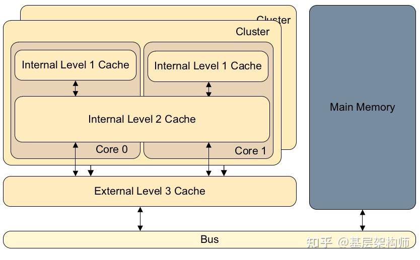 [A-01] ARMv8/ARMv9-Cache的基本架构 - 知乎