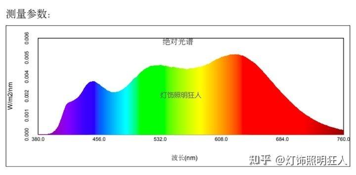 全光谱LED灯是智商税吗? - 知乎