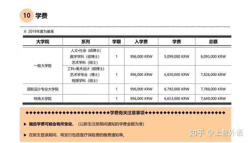 韩国弘益大学20年3月硕士,博士申请