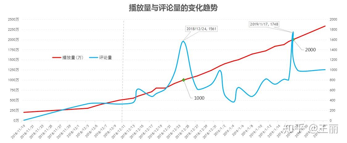 二,播放量与评论量的变化趋势