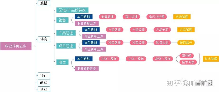 產品經理和售前哪個更有前途