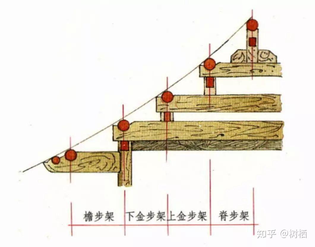 【中国建筑史知识干货08】——中国古代建筑梁架结构细则 - 知乎
