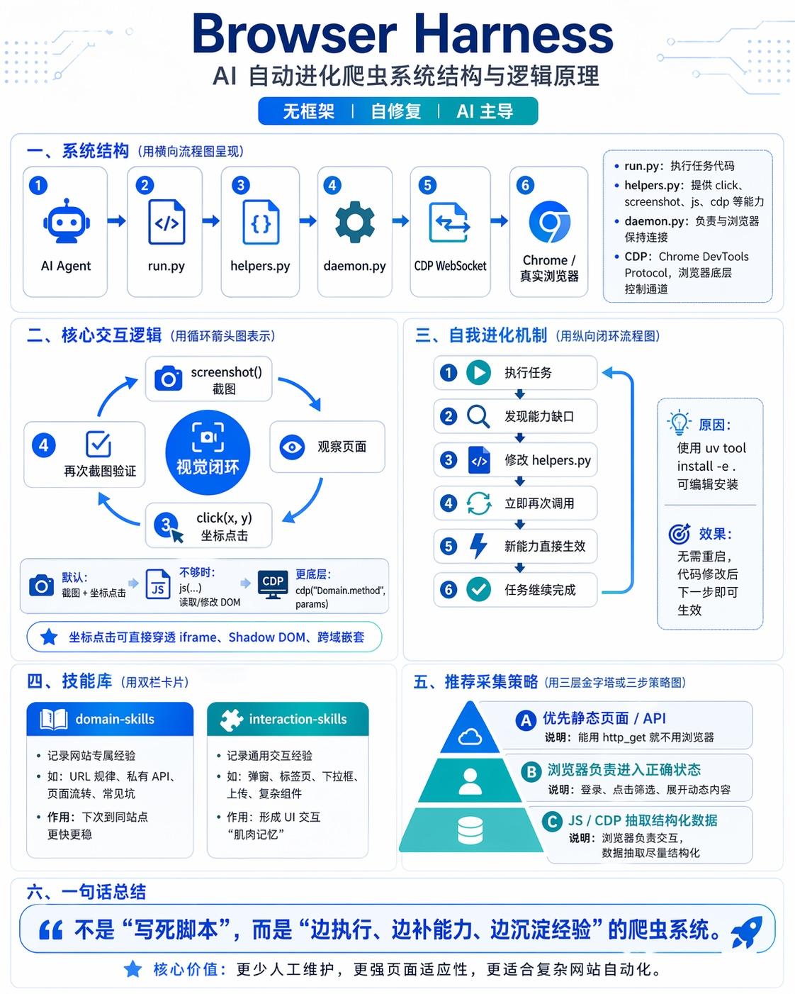 AI自动进化版爬虫 Browser Harness - 知乎