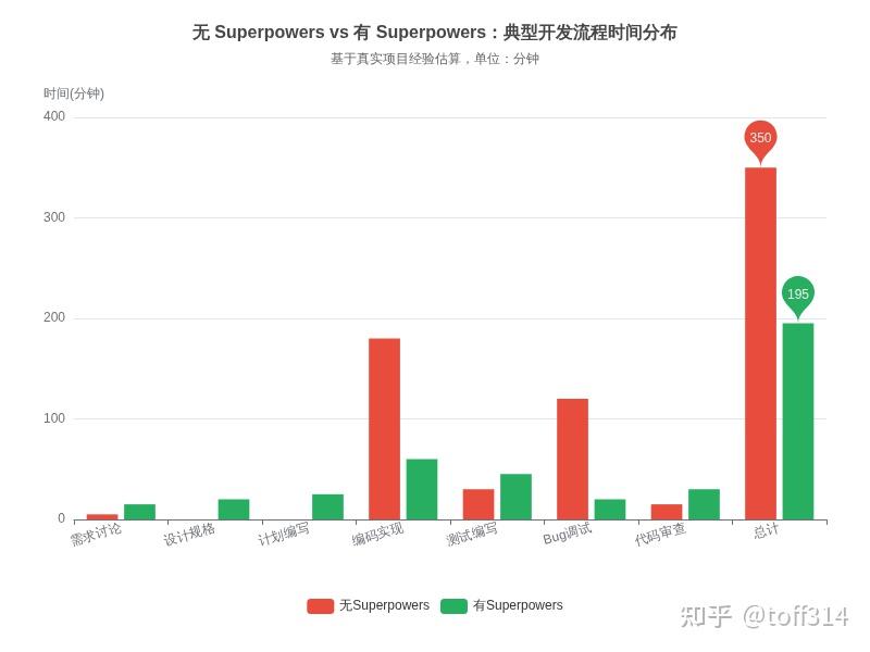 Superpowers 深度拆解：当 AI 编码 Agent 学会了纪律——brainstorming、writing-plans 与 ...