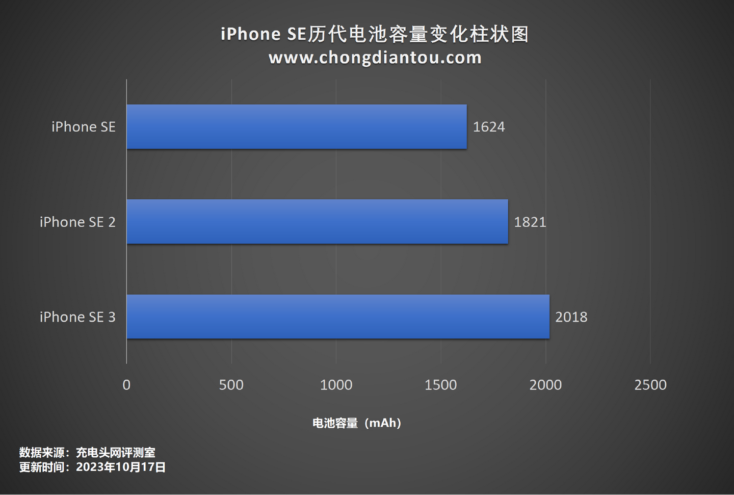 一文读懂iPhone 1-iPhone 15系列的42款手机全型号的电池容量 - 知乎