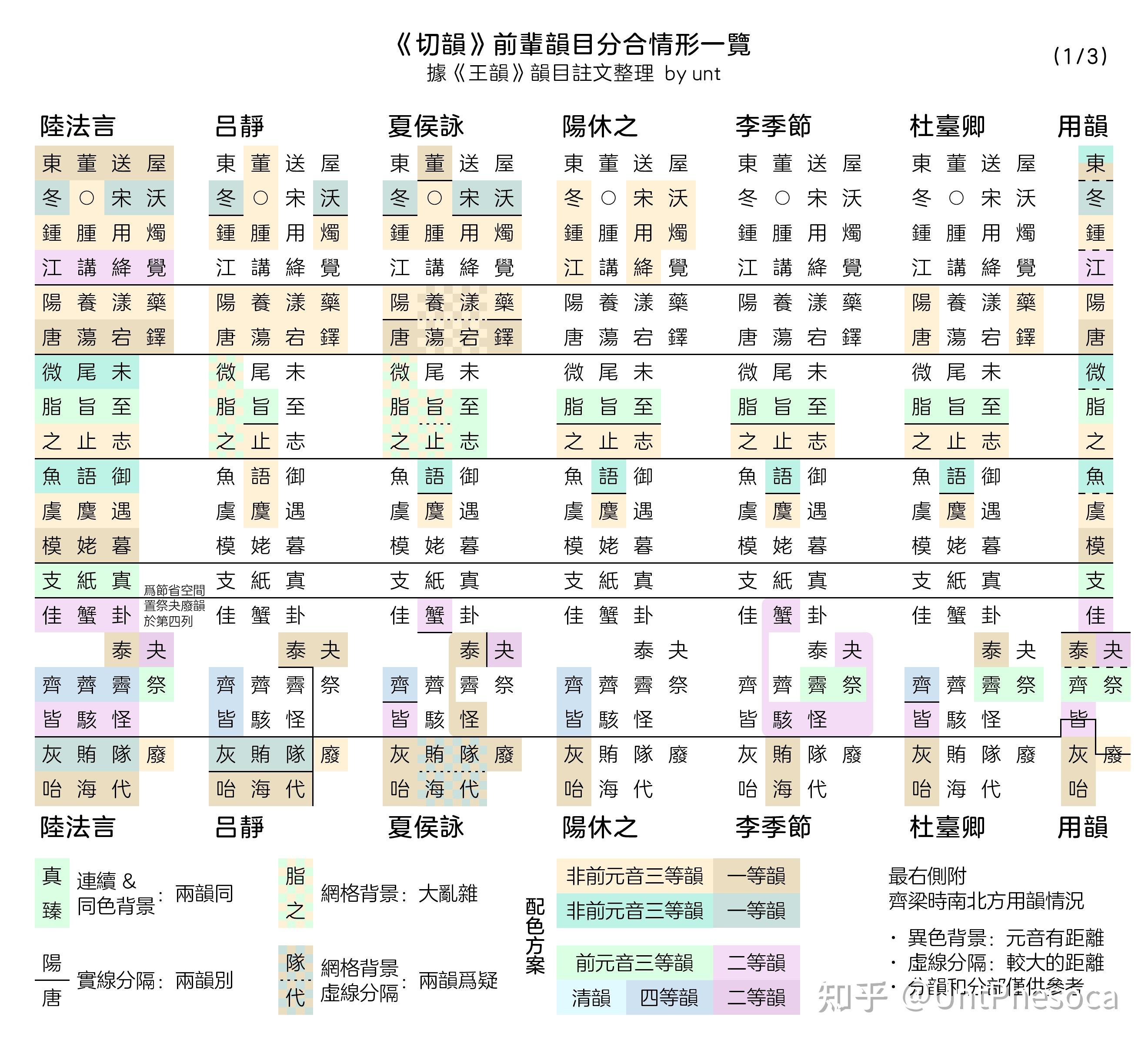 《切韵》前辈韵目分合情形一览 - 知乎