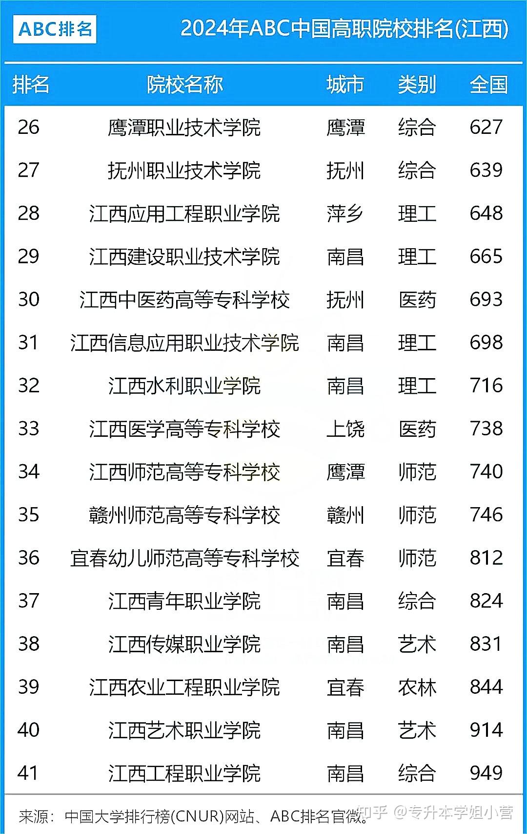 2024年江西省专科学校最新排名出炉