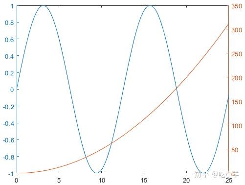 matlab作图实例5双轴图