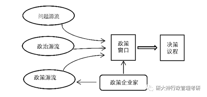 基于多源流框架的决策议程分析 - 知乎