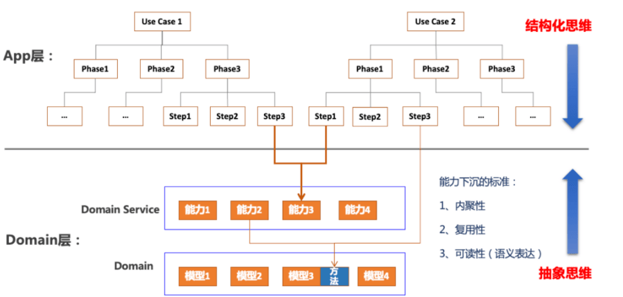 跨越DDD從理論到工程落地的鴻溝