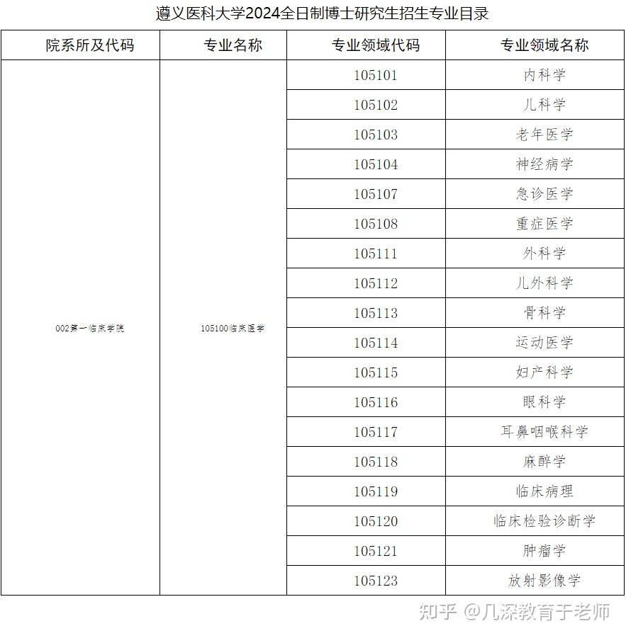 遵义医科大学2024年全日制博士研究生招生章程及招生专业目录 - 知乎