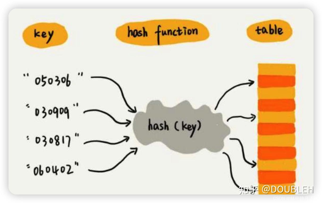 Hash 算法 - 知乎