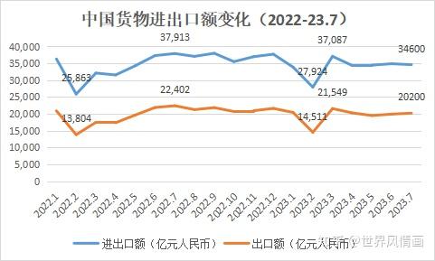 得出7月份数据可知,中国各月以人民币计价的货物进出口数据(图2,可