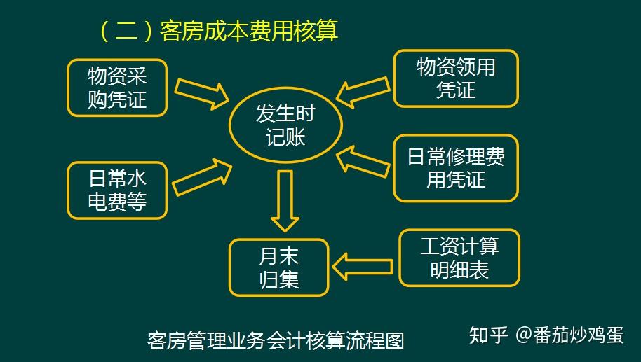 酒店餐饮会计做账全流程