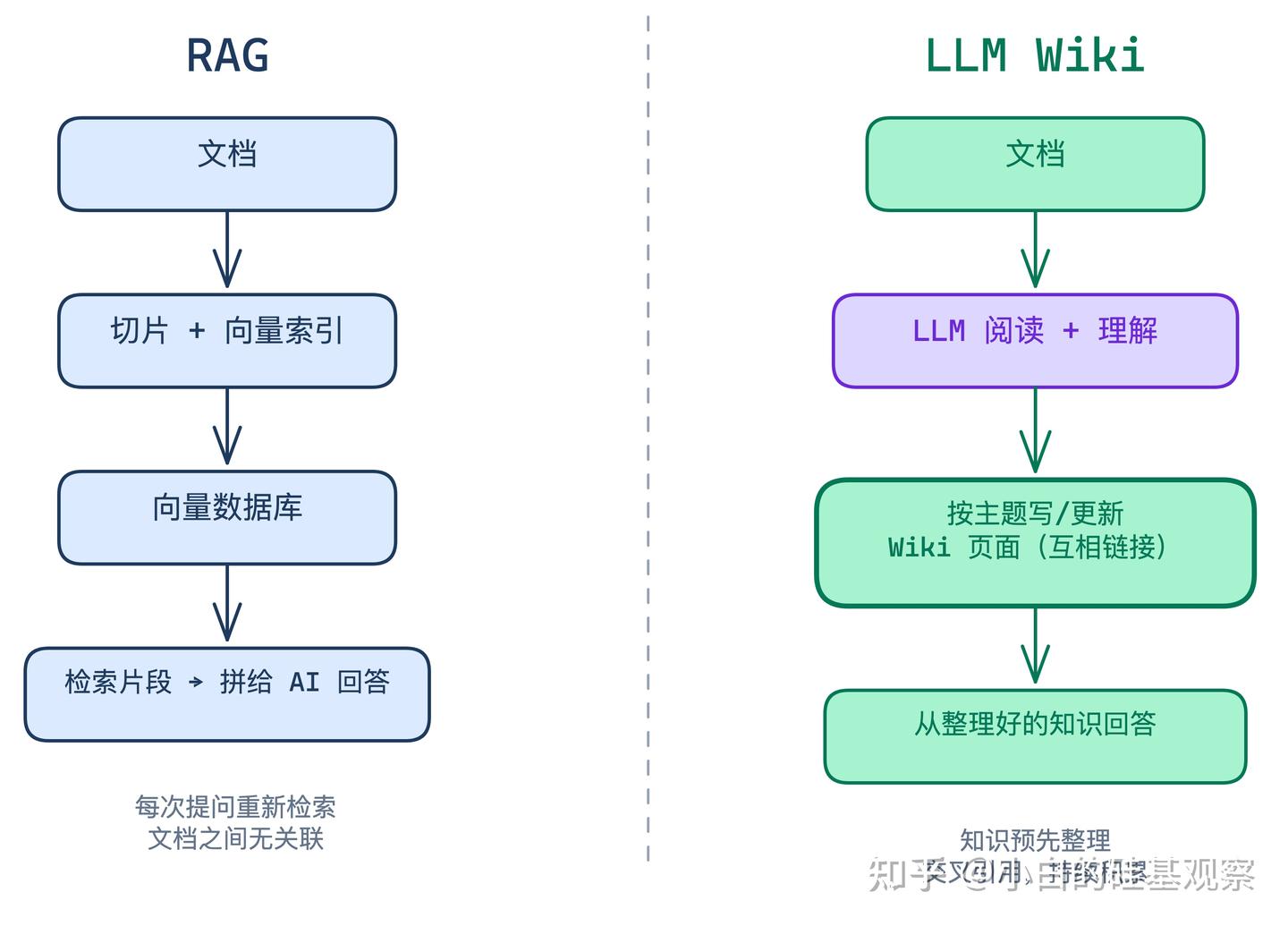 RAG 之外的另一条路：LLM Wiki 实测，10 篇资料变成 57 页互联知识库 - 知乎