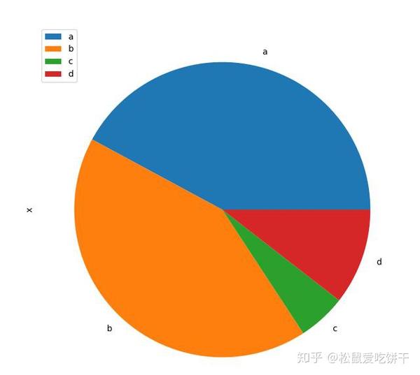 Python数据可视化 画饼状图 折线图 圈图 知乎