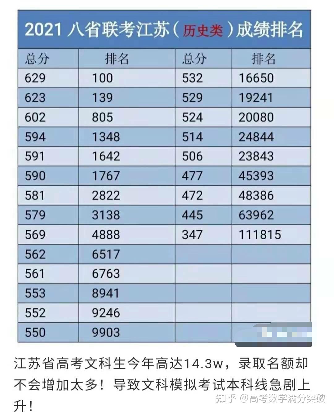 江苏八省联考历史类分数线出炉你排在哪里一定要抓紧最后的八十多天