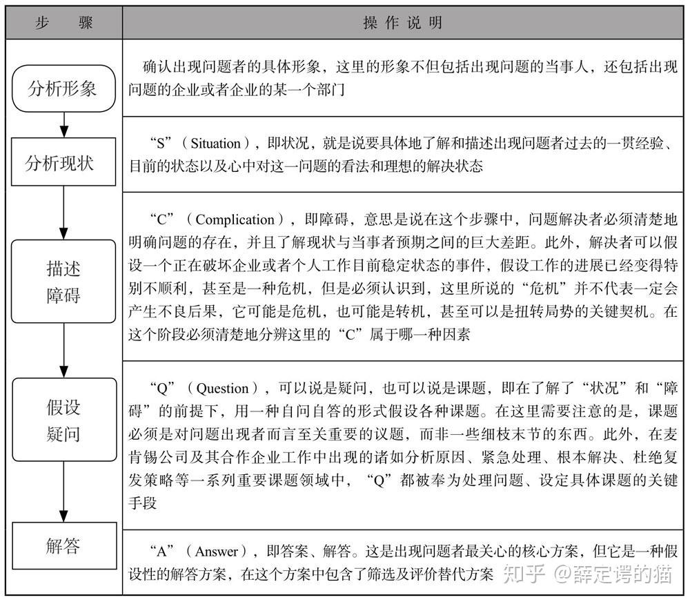 通过scqa分析法逐步接近最重要的问题