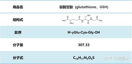 谷胱甘肽(glutathione,gsh)是由穀氨酸,半胱氨酸,甘氨酸結合,含有巰基