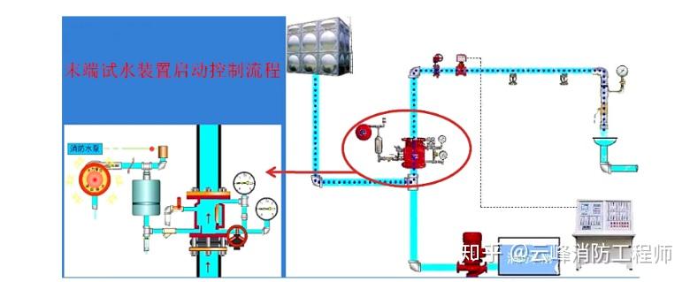 喷淋末端试水装置图集图片