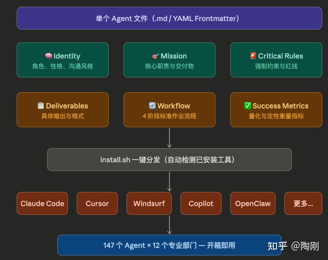 Agentfile Type 当 AI 有了”灵魂”:Agency-Agents 深度剖析 - 知乎