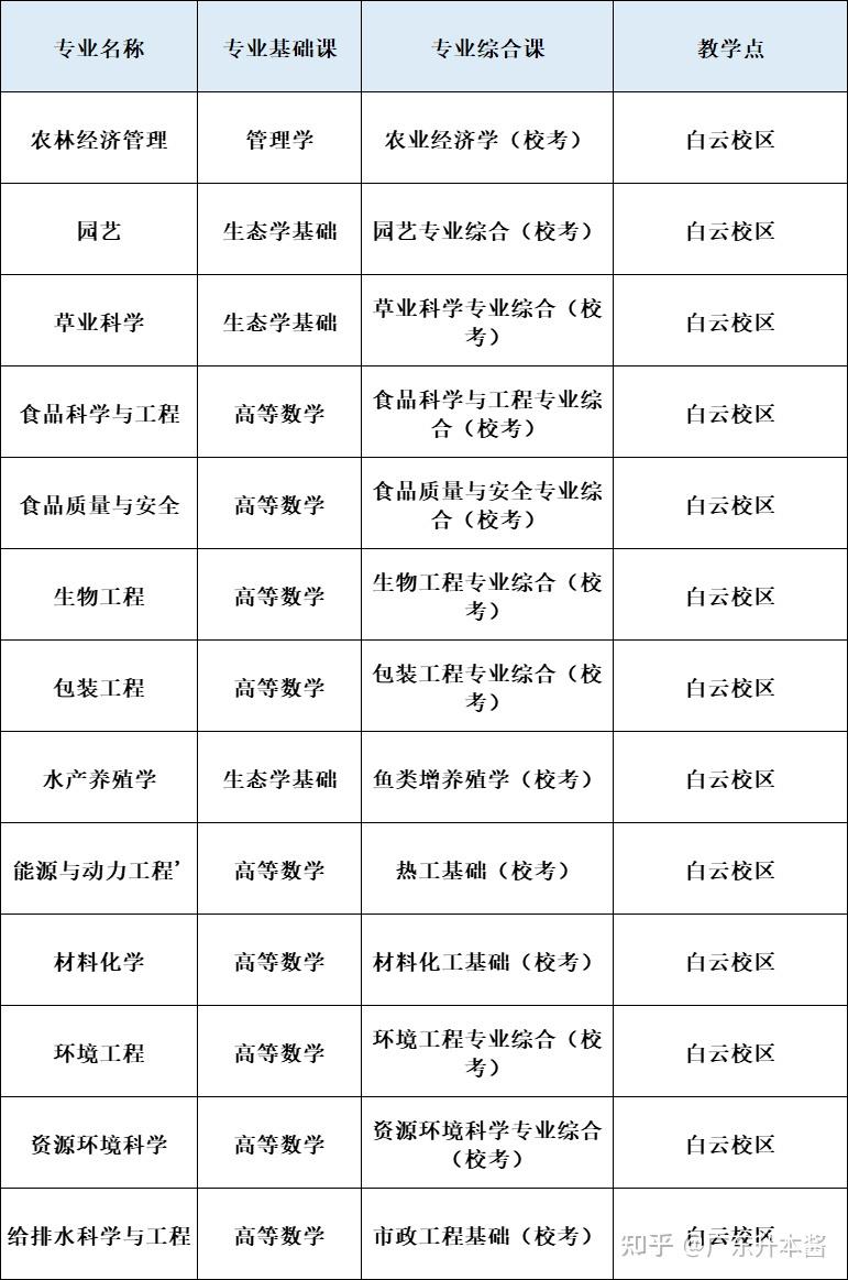 仲愷農業工程學院廣東白雲學院廣東財經大學韓山師範學院廣東醫科大學