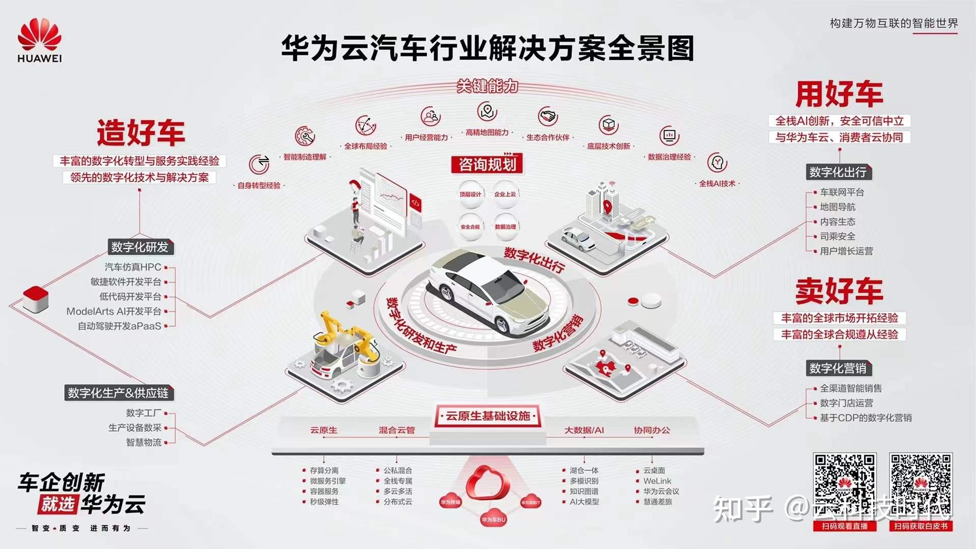 智能汽车大爆发车企创新为何首选华为云